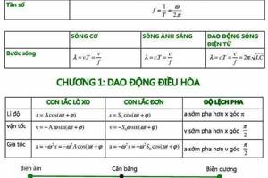 Bảng tóm tắt kiến thức Vật Lý lớp 12
